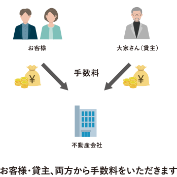 一般的な不動産会社の場合