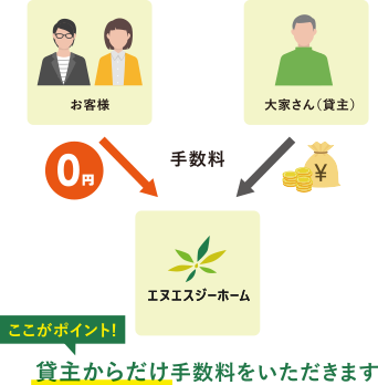エヌエスジーホームの場合